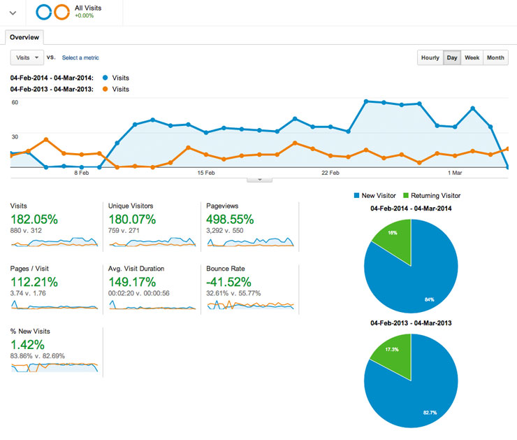 Analytic stat comparison