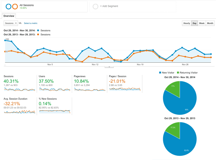 Analytic stat comparison between the old and new Total PFS website